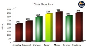 Tarsar Marsar altitude chart